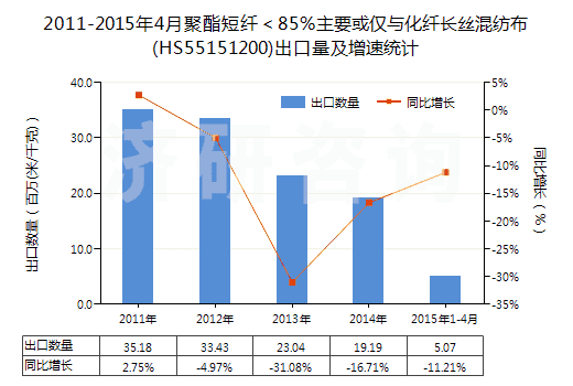2011-2015年4月聚酯短纖<85%主要或僅與化纖長(zhǎng)絲混紡布(HS55151200)出口量及增速統(tǒng)計(jì) 2011-2015年4月聚酯短纖<85%主要或僅與化纖長(zhǎng)絲混紡布(HS55151200)出口量及增速統(tǒng)計(jì)